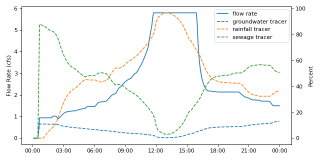 ../../../_images/swmm-pandas-Output-link_series-1.png