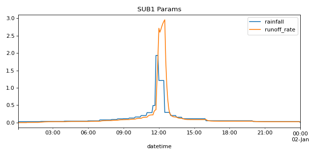 ../../../_images/swmm-pandas-Output-subcatch_series-1.png