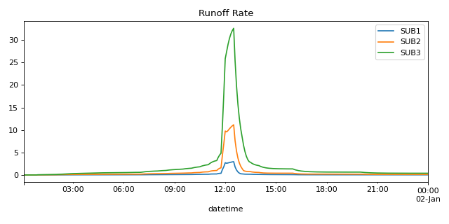 ../../../_images/swmm-pandas-Output-subcatch_series-2.png